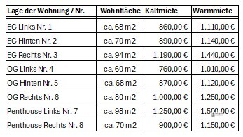 Neubau Fertigstellung Juni 2026 moderne Technik, Aufzug Rollläden + Stellplatz - Mehrfamilienhaus, Wohnhaus Weyhe | Angebot:24214456